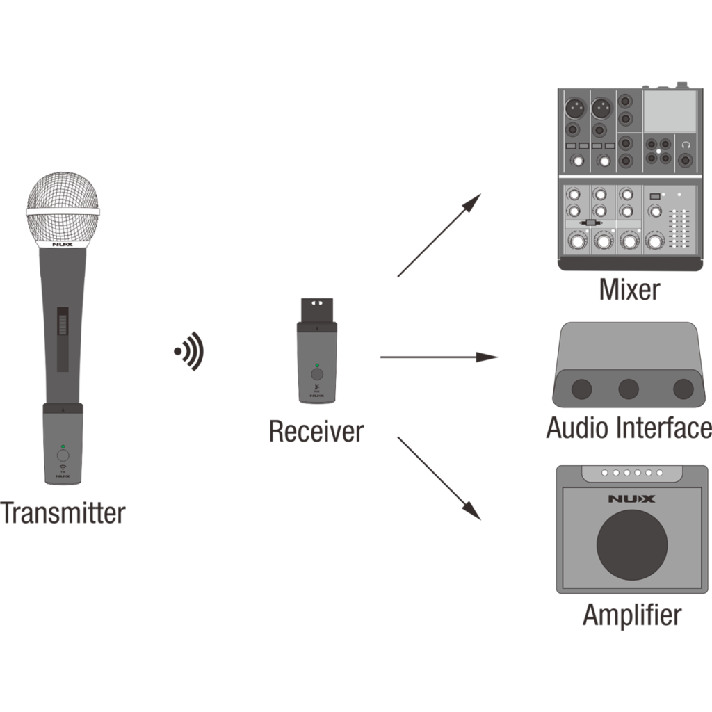 NUX B-3RC 2.4GHz Wireless Microphone System ระบบไมโครโฟนไร้สาย 9 เครื่องดนตรี, จำหน่ายเครื่องดนตรี, ขายเครื่องดนตรี, อุปกรณ์ดนตรี