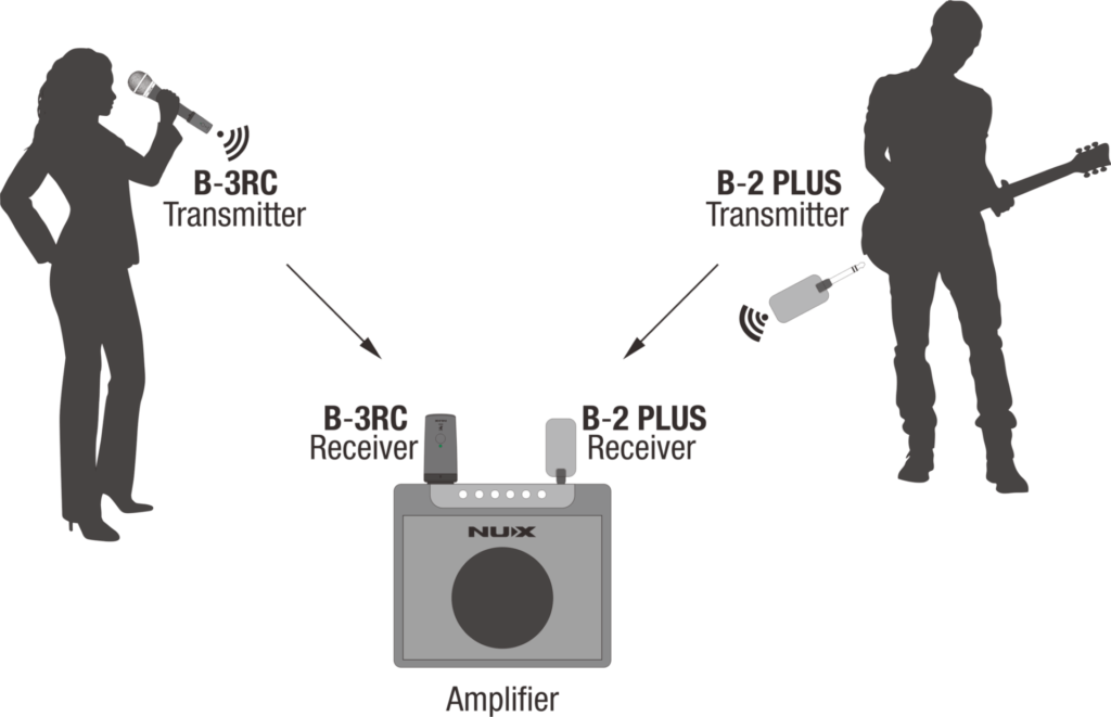 NUX B-3RC 2.4GHz Wireless Microphone System ระบบไมโครโฟนไร้สาย 10 เครื่องดนตรี, จำหน่ายเครื่องดนตรี, ขายเครื่องดนตรี, อุปกรณ์ดนตรี