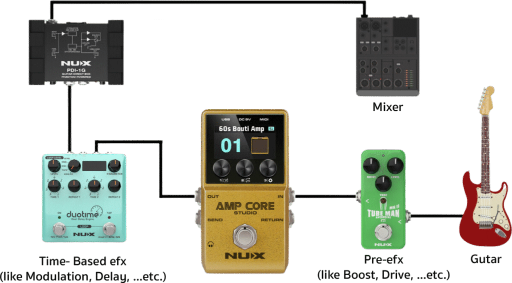 NUX Core Series Stompboxes Amp Core Studio