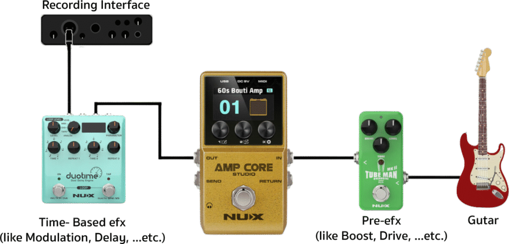 NUX Core Series Stompboxes Amp Core Studio